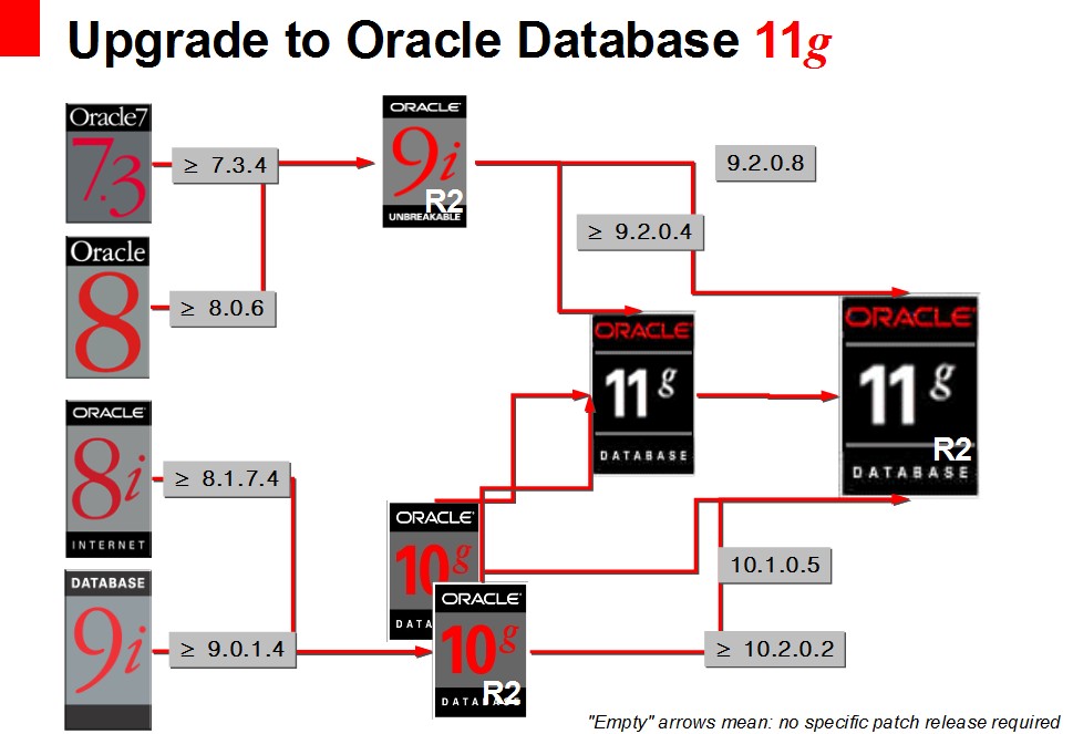Upgrade to Oracle Database 11g