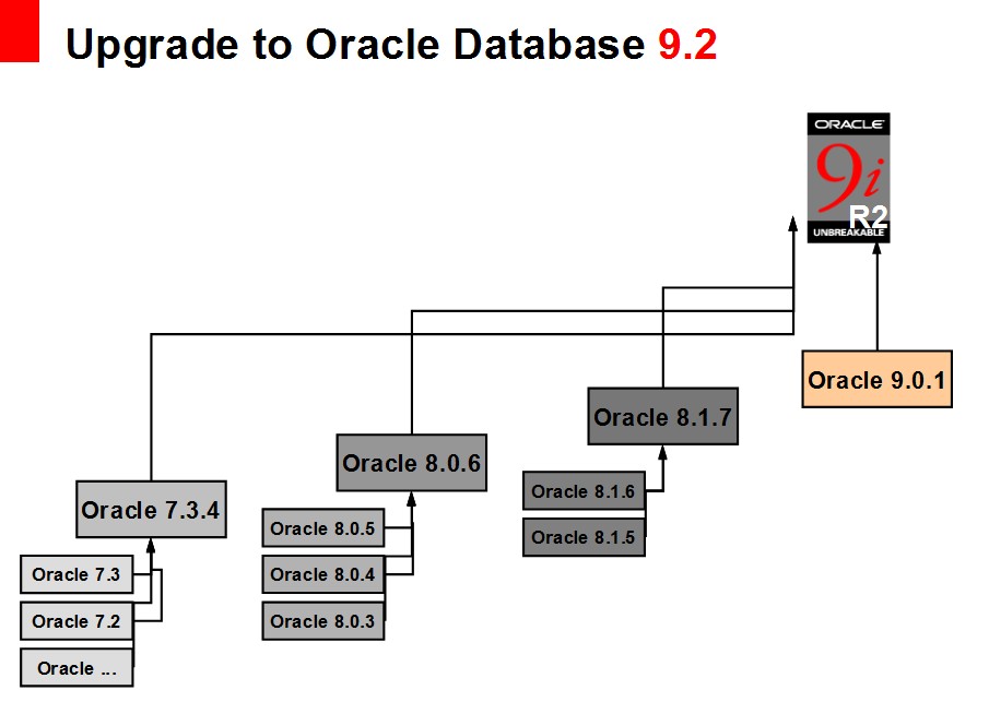 Upgrade to Oracle Database 9.2