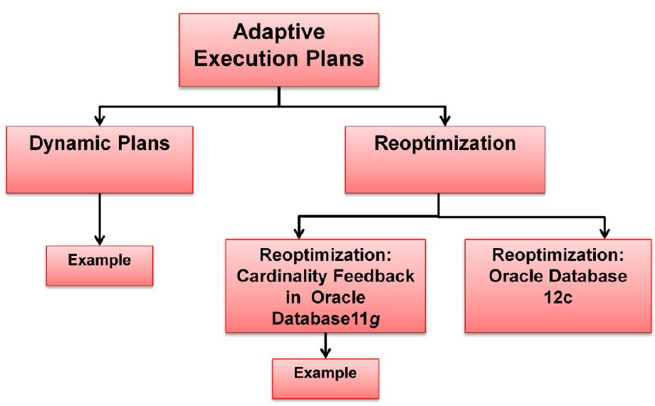 adaptive execution plans