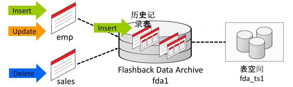 flashback data archive的考虑点