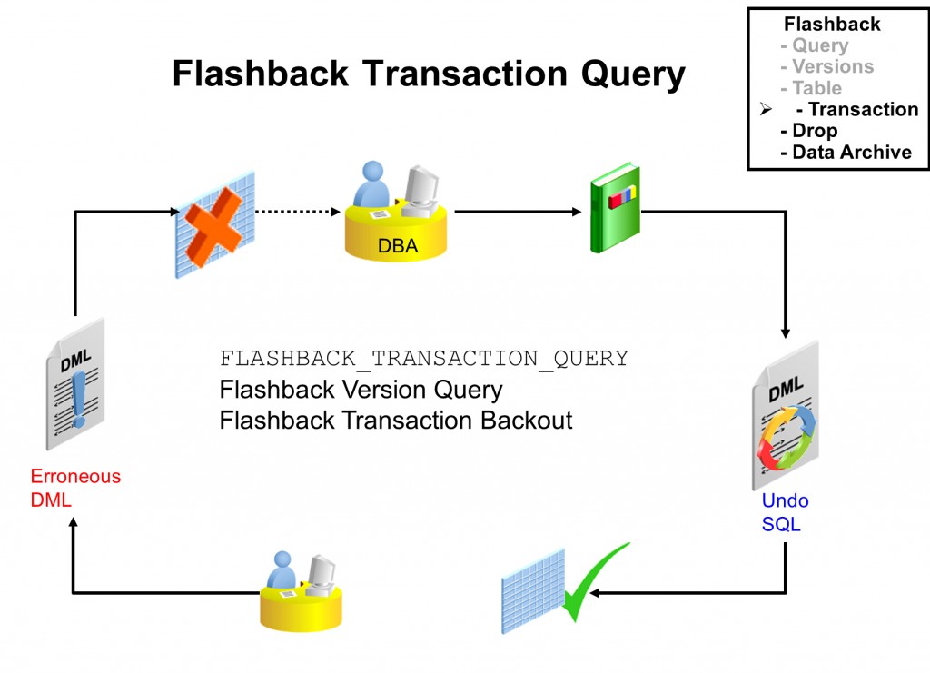 闪回事务查询flashback transaction query