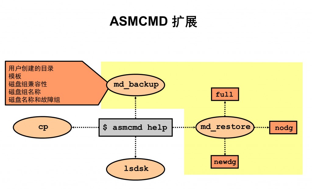 asmcmd扩展