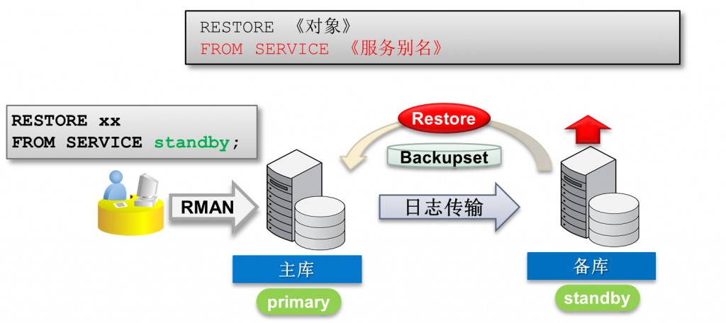 restore from service