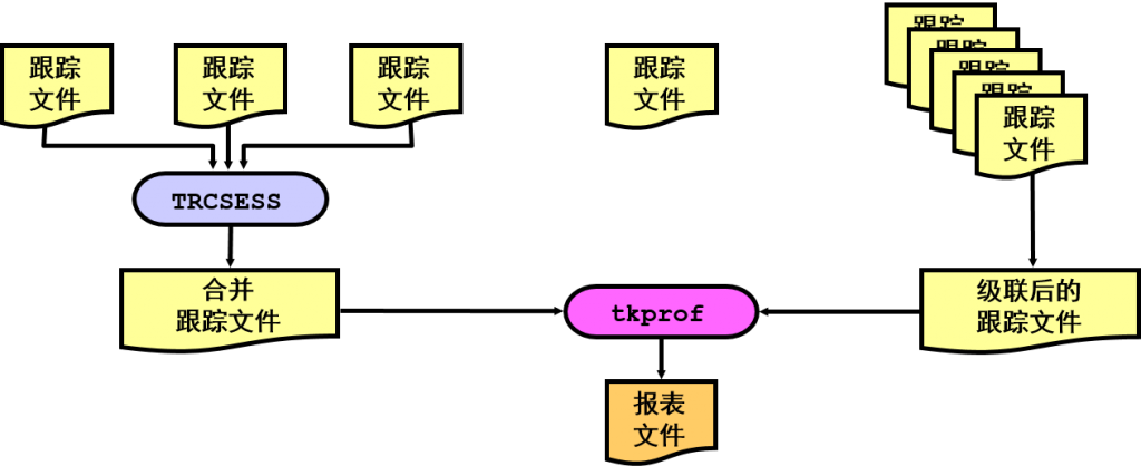 使用 tkprof 实用程序设置 SQL 跟踪文件的格式