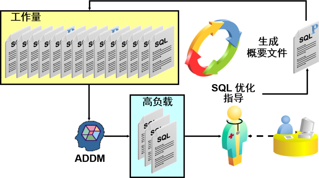 SQL 优化循环