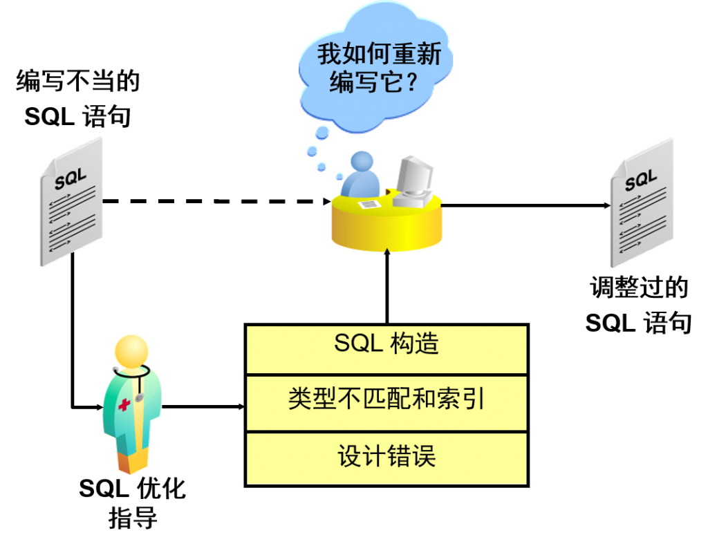 SQL 结构分析