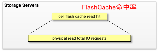FlashCache命中率