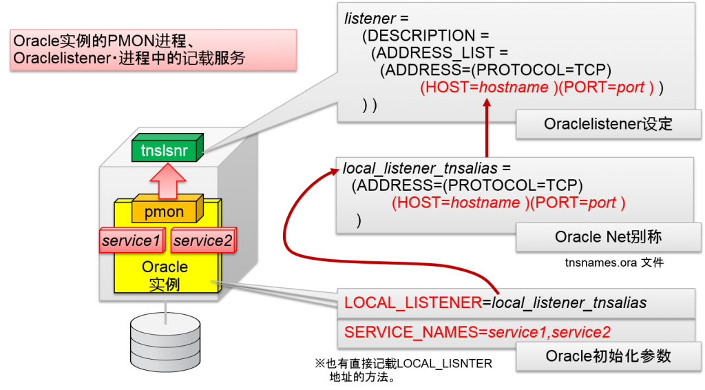Oracle listener的服务记载