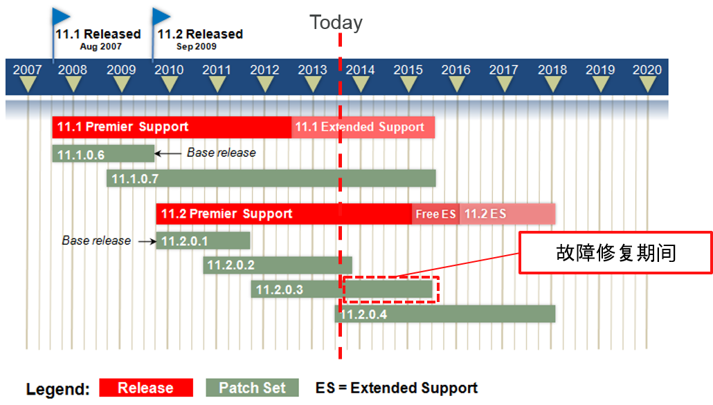 Extended support. Oracle LTS Roadmap. Oracle 11.2.0.4 architecher. Oracle bi конструктор отчета.