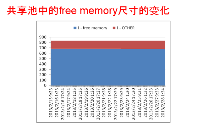 共享池中的free memory尺寸的变化