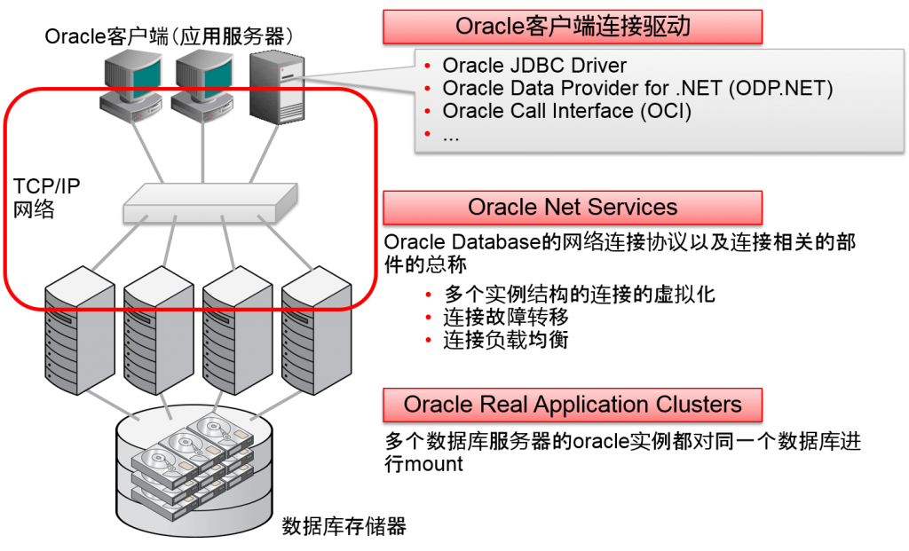 连接Oracle Real Application Clusters